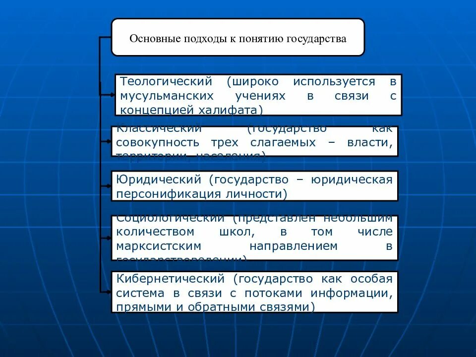 Основные подходы к государству. Современные подходы к понятию государства. Основные подходы к пониманию государства ТГП. Основные подходы к понятию государства.