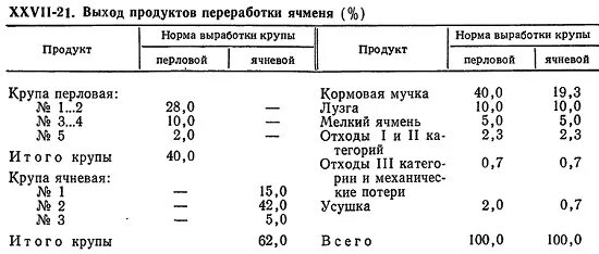 Норма выхода продуктов переработки рисовой крупы. Показатель качества на отход пшеницы. Норма выхода продуктов переработки рисовой крупы. Процент выхода крупы. Выход крупы риса.