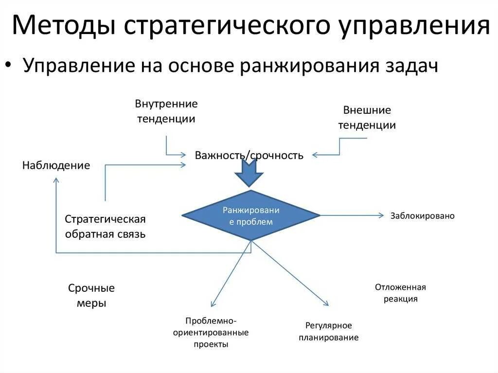 Выбор методов разработки решения