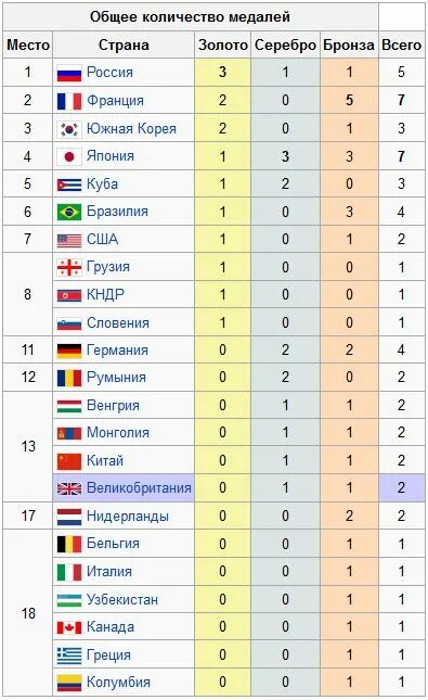 Таблица страна олимпийский игра. Лондон 2012 медальный зачет. Олимпийские игры Лондон 2012 медальный. Страны по количеству Олимпийских медалей.