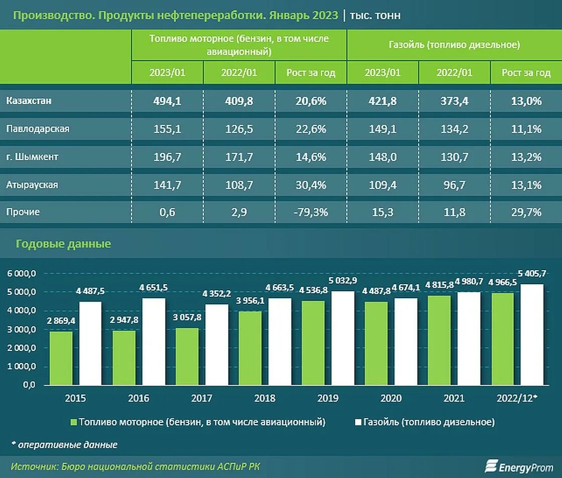 На сколько процентов вырос бензин. Производство топлива. Производство бензина. Бензин в Казахстане. Производство дизельного топлива.