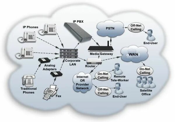 IP телефония. SIP телефония. Оборудование для IP телефонии. VOIP сеть. Телефония для чайников