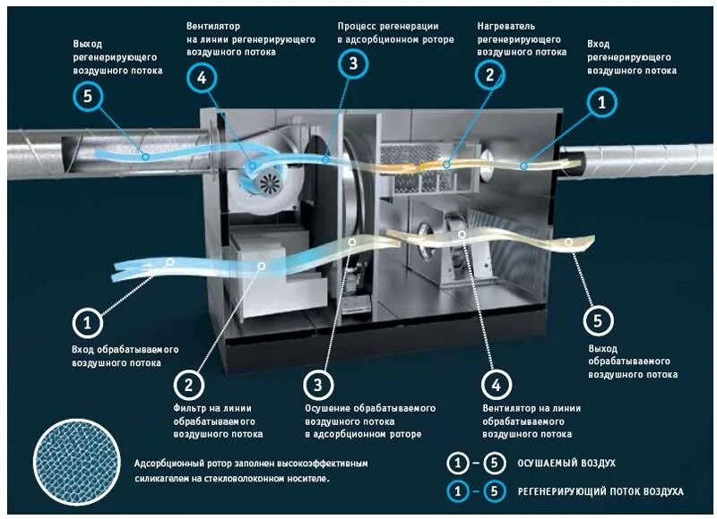 Осушитель воздуха для производственных помещений принцип работы. Адсорбирующий осушитель воздуха принцип работы. Канальный осушитель воздуха для приточной вентиляции. Адсорбционный осушитель воздуха принцип работы. Охлаждение осушение всасывание в клетки очищение