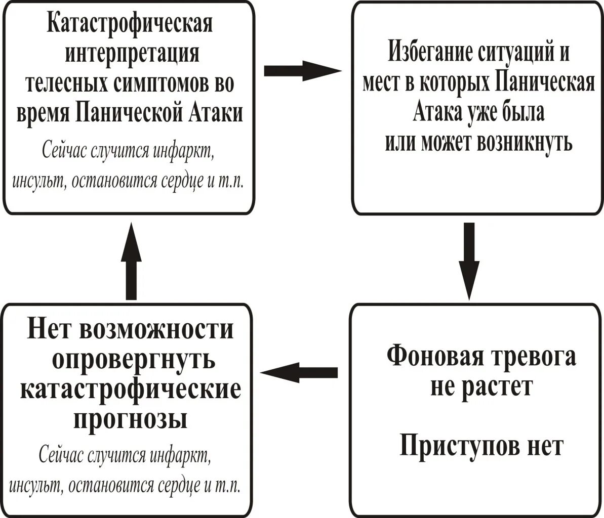 Паническая атака что это такое. Паническая атака. Схема панической атаки. Признаки панической атаки. Цикл панической атаки.