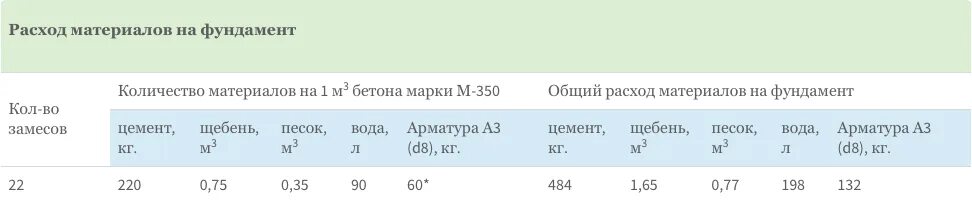 Расход арматуры в кг на 1м3 бетона фундамента. Сколько арматуры в 1м3 монолитного железобетона таблица. Средний расход арматуры на 1 м3 бетона монолитной плиты перекрытия. Расход арматуры на куб бетона фундамента. Расход арматуры на бетон