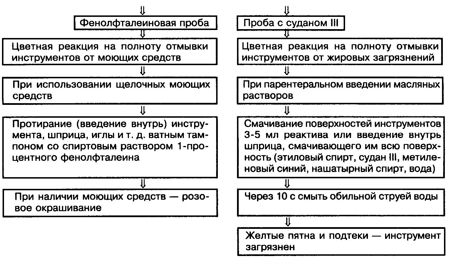 Пробы в медицине. Алгоритм проведения контроля качества предстерилизационной очистки. Структурно-логическая схема предстерилизационной очистки. Этапы предстерилизационной очистки схема. Схема проведения предстерилизационной очистки инструментария.