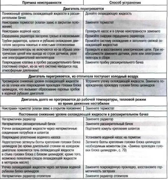 Неисправности системы охлаждения и их устранение. Таблица неисправностей системы охлаждения двигателя. Неисправности системы охлаждения двигателя д240. Система охлаждения двигателя неисправности и способы устранения. Неисправности системы охлаждения и их устранение.