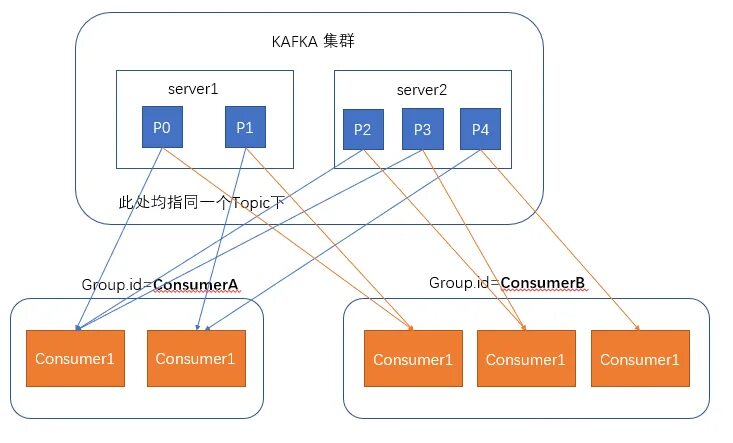 Kafka consumer group. Consumer group kafka. kafka java. kafka design. +1с интеграция +kafka.