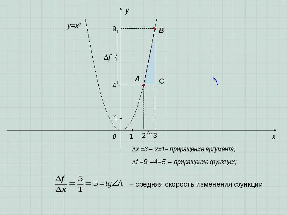 Приращение аргумента x. Приращение аргумента и функции. Приращение аргумента и приращение функции. Приращения функции графики. Превращение функции и аргумента.