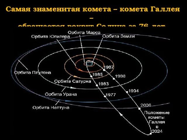 Наиболее близкая к солнцу орбиты. Комета Галлея Траектория полёта. Комета Галлея Орбита движения. Орбита Юпитера вокруг солнца. Схема движения комет в солнечной системе.