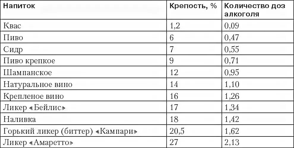 Сколько градусов в напитках. Таблица крепости алкогольных напитков. Алкогольные напитки по крепости таблица. Алкогольные напитки по крепкостиз.