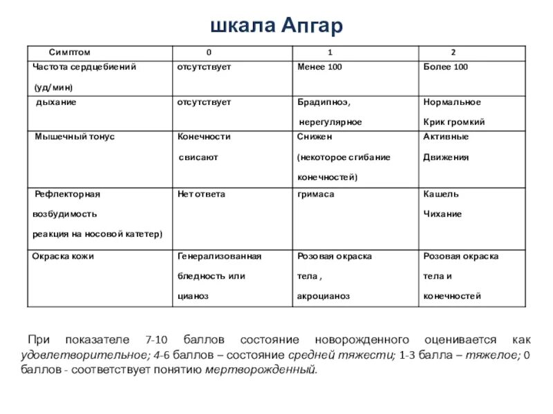 Оценка плода по шкале апгар. Шкала Апгар для новорожденных. Шкала Апгар 7/7 баллов расшифровка. Норма по шкале Апгар. Апгар 7/8 баллов расшифровка.