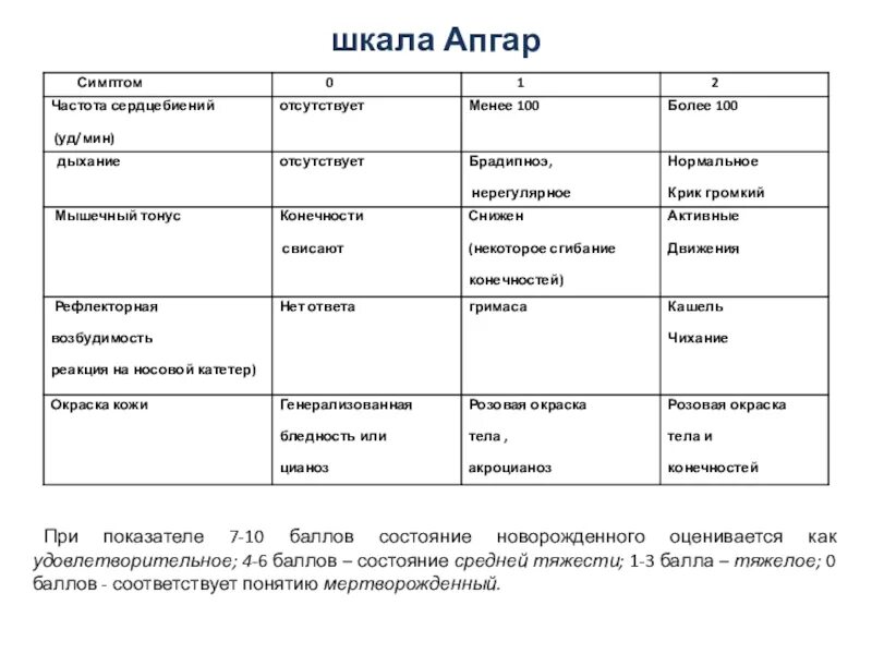 Асфиксия новорожденных по шкале апгар в баллах. Шкала Апгар для новорожденных. Шкала Апгар 7/7 баллов расшифровка. Норма по шкале Апгар. Апгар 7/8 баллов расшифровка.