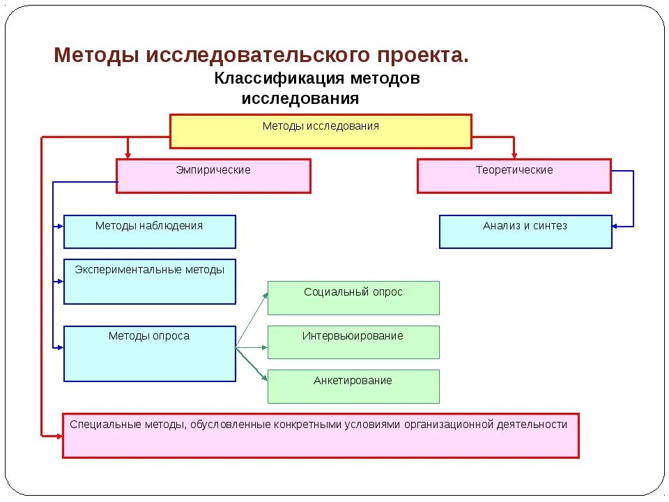 Какие методы исследования представлены на рисунках. Методы исследования в исследовательской работе 10 класс. Методы работы в исследовательской работе школьников. Основные методы исследования схема. Метод проектов исследовательская работа.