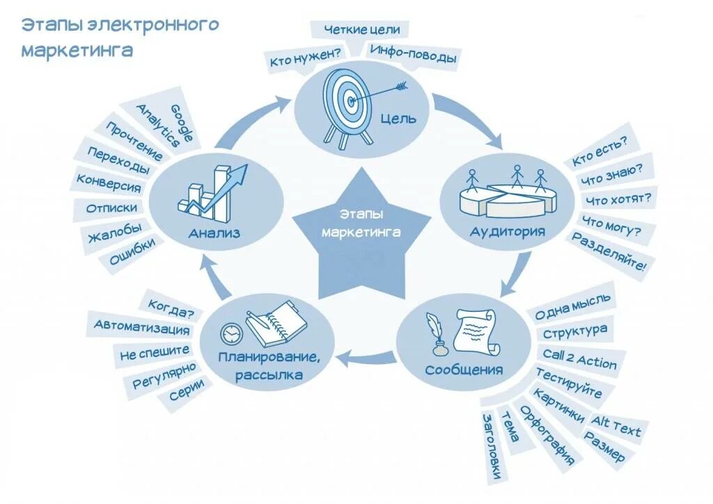 Обеспечение интернет продаж. Интернет маркетинг схема. схема продвижения в интернете. виды интернет маркетинга. виды электронного маркетинга.