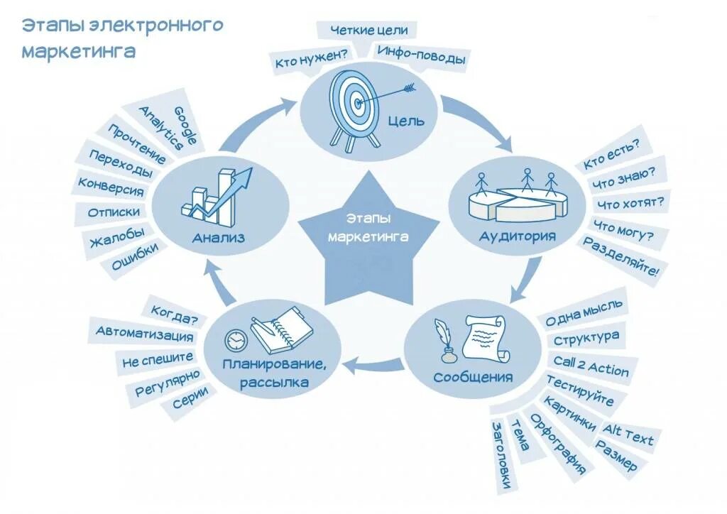 Стратегия продвижения в интернете. Интернет маркетинг схема. Виды интернет маркетинга. Схема продвижения в интернете. Виды электронного маркетинга.