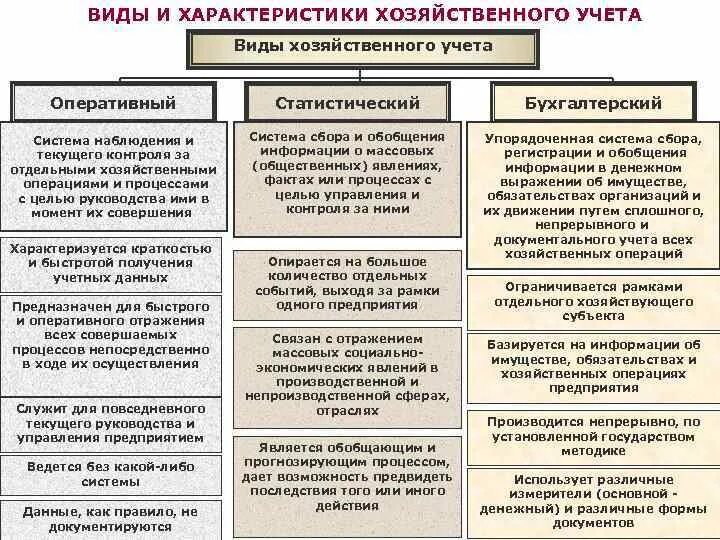 Сравнение видов хозяйственного учета. Характеристика оперативного учета. Оперативный статистический и бухгалтерский учет. Виды хозяйственного учета схема. Организация деятельности бухгалтерии