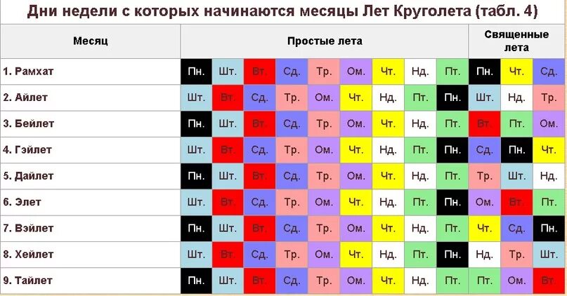 С какого числа начинается год. Таблица Круголета Числобога. Даарийский Круголет Числобога. Славянские названия дней недели. Названия месяцев по Славяно арийскому календарю.