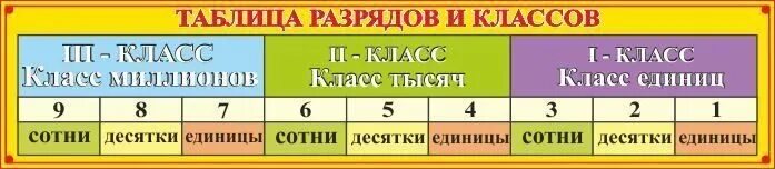 Математика 4 разряды чисел. Таблица разрядов в математике. Разряд единиц в математике 2 класс. Разрядность чисел в математике 4 класс. Классы и разряды чисел в математике 3 класс таблица.