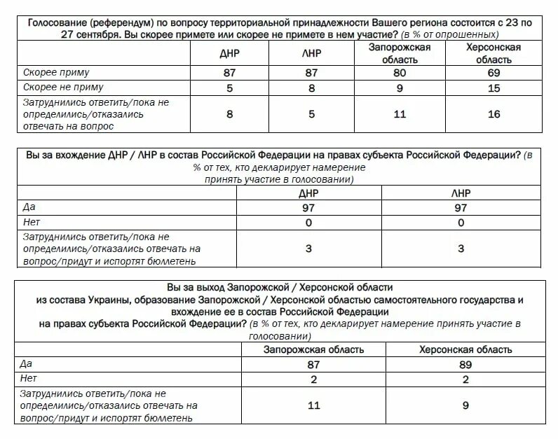 Области референдума украины. Итоги референдумов в ДНР И ЛНР. Референдум в ДНР И ЛНР. Итоги голосования за ДНР И ЛНР. Итоги референдума в Запорожье и Херсонской области.