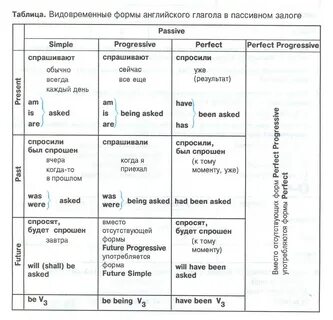 Страдательный залог в английском примеры