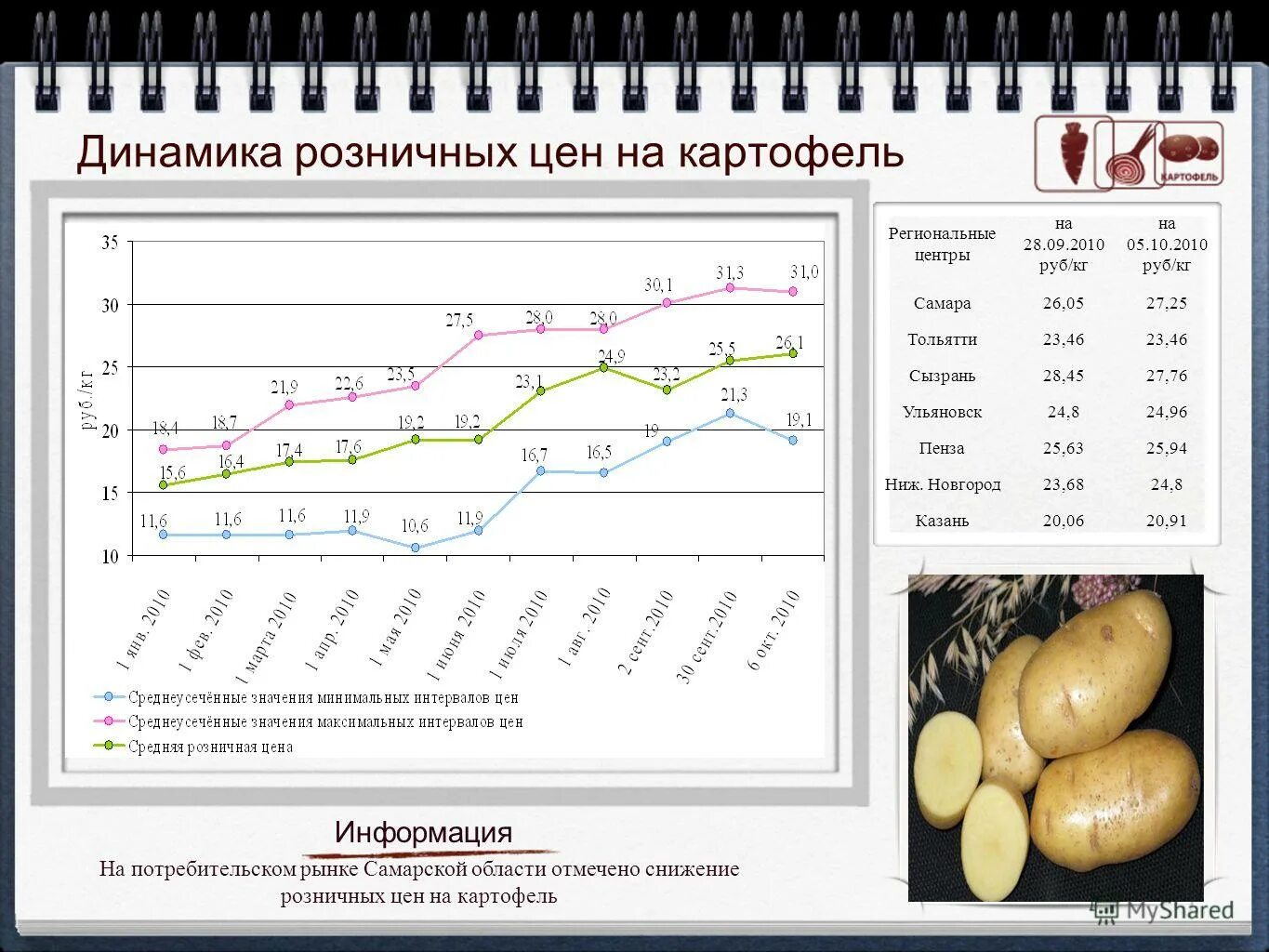 Рост цен на картофель 2022. Динамика цен на картофель по месяцам. Урожайность картофеля в россии в 2022 году. Повышение цен на картофель. Рост цен на картофель.