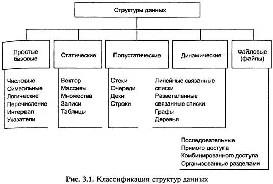 Структура данных это. . Классификация данных статической структуры. Классификация структурированных данных. 3. Классификация структур данных.. Классификация структур данных Информатика.