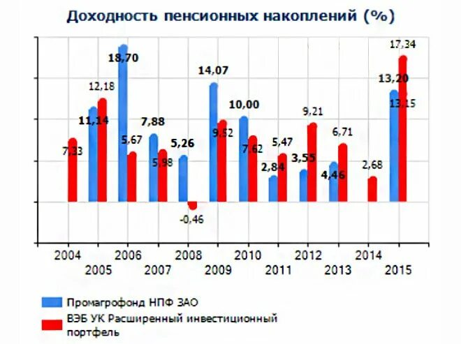 Доходность пенсионных накоплений. НПФ Промагрофонд. Где находится НПФ Промагрофонд. НПФ надежность. Накопление в Промагрофонде.