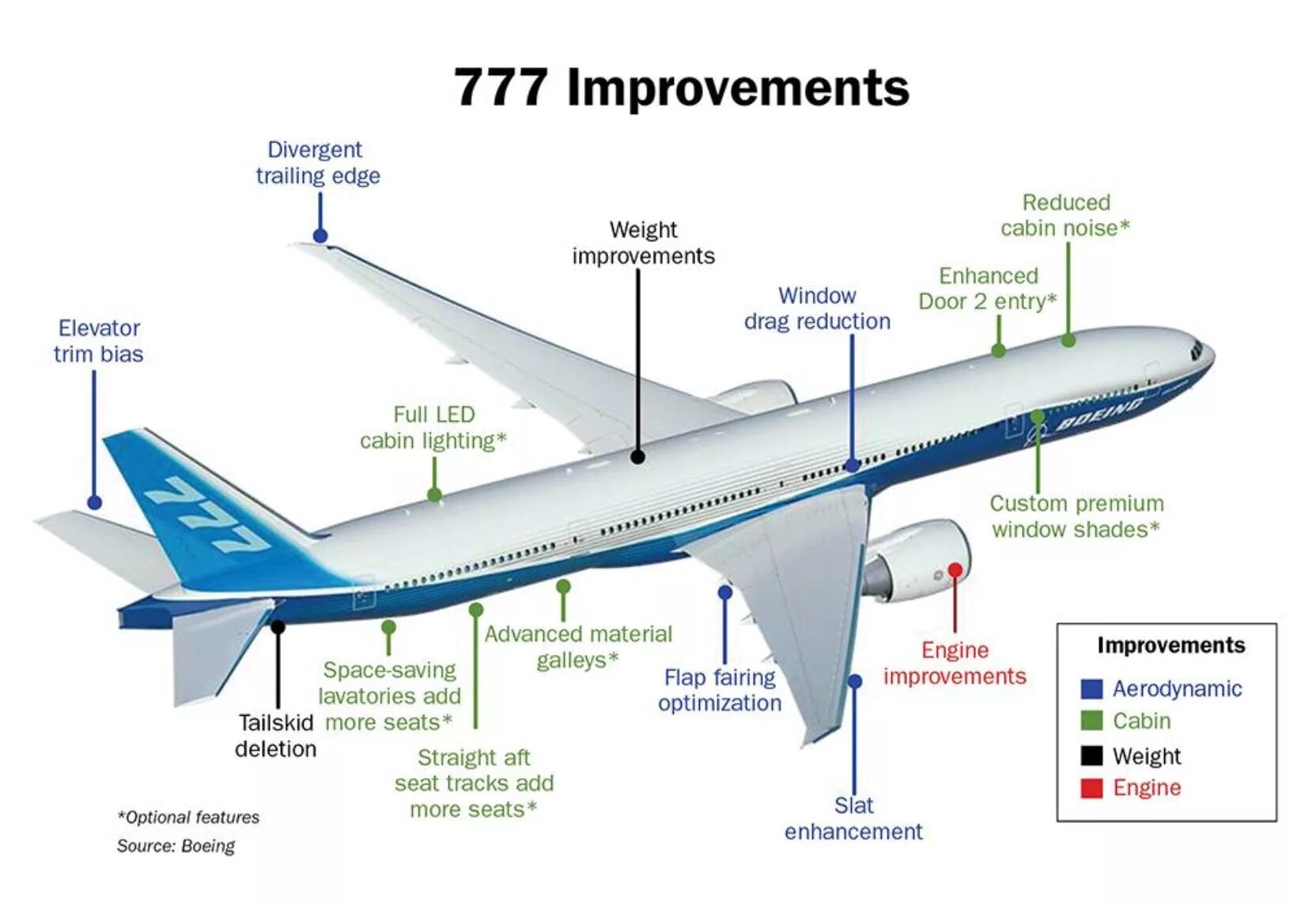 Высокое давление самолет. Конструкция самолета Боинг 777. Конструкция самолета Boeing 737. Строение самолета Боинг 737. Строение крыла самолета Боинг 737.