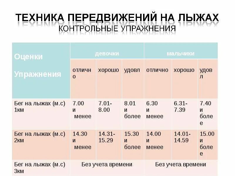 Бег на лыжах 2 км. Контрольные упражнения на лыжах 5-6 класс. Бег на лыжах 1 км. Техника бега на 1 км. Оценивание по лыжной подготовке.