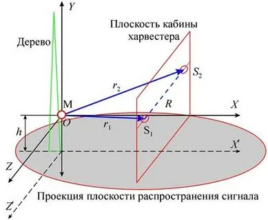 Плоскость распространения