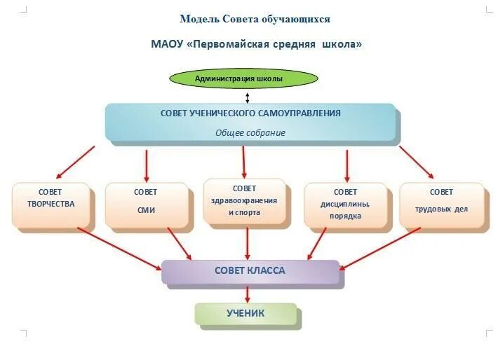 Группировка обучающихся моя школа что писать. Модель совета обучающихся. модель совета обучающихся школы. структура совета обучающихся школы. состав совета учащихся.