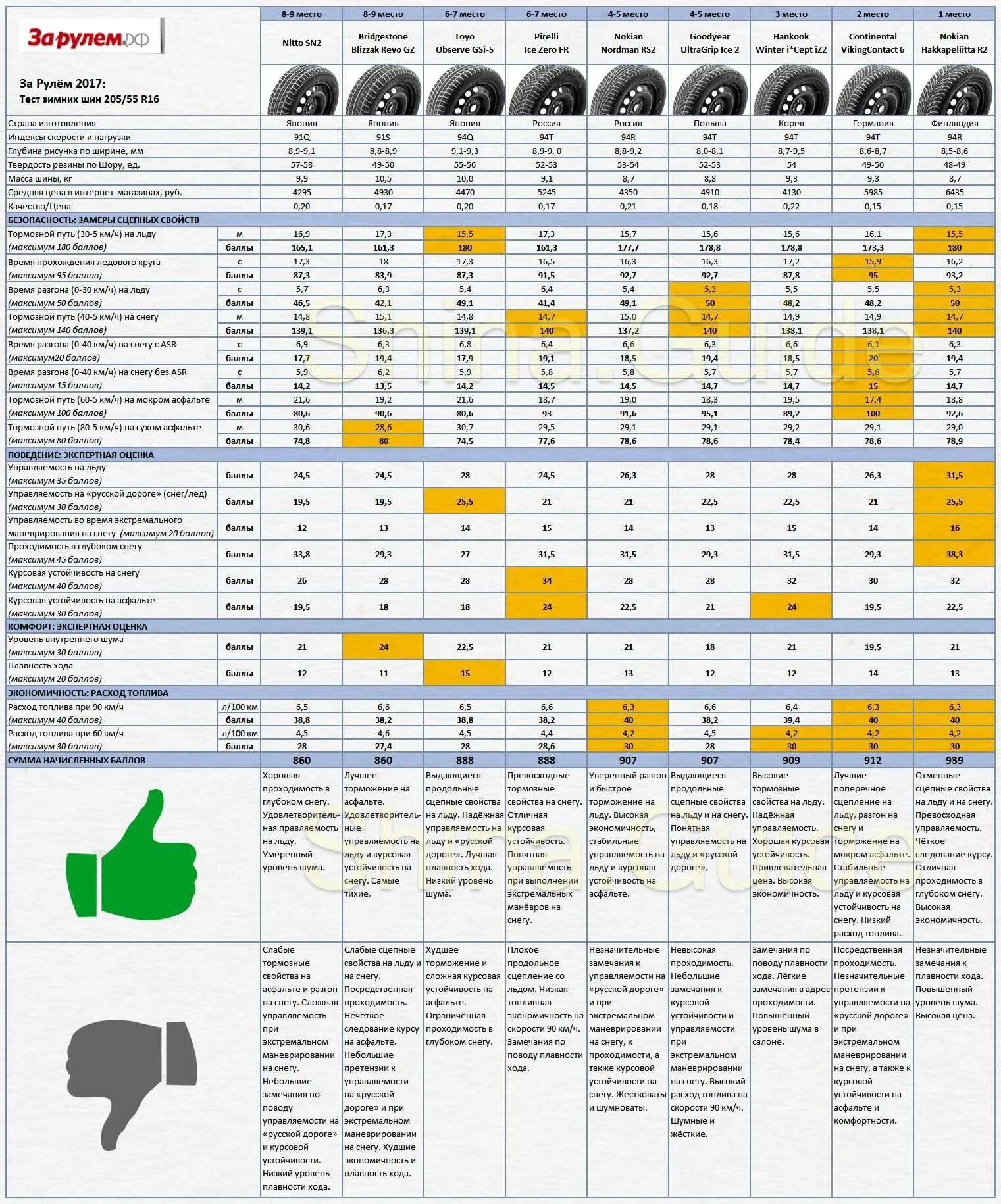 Тест шин журналами. Тест зимних шин за рулем r16 таблица. Тест зимних шин 205/55 r16 за рулем. Тест шипованных шин 215 55 r16. Тест зимних шин 205/45 r17.