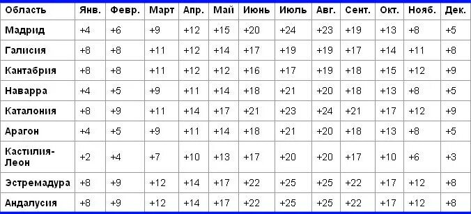 Средняя температура в Испании. Средняя температура в Испании по месяцам. Годовая температура в Испании по месяцам. Климат в Испании по месяцам и температура. Погода в испании сегодня
