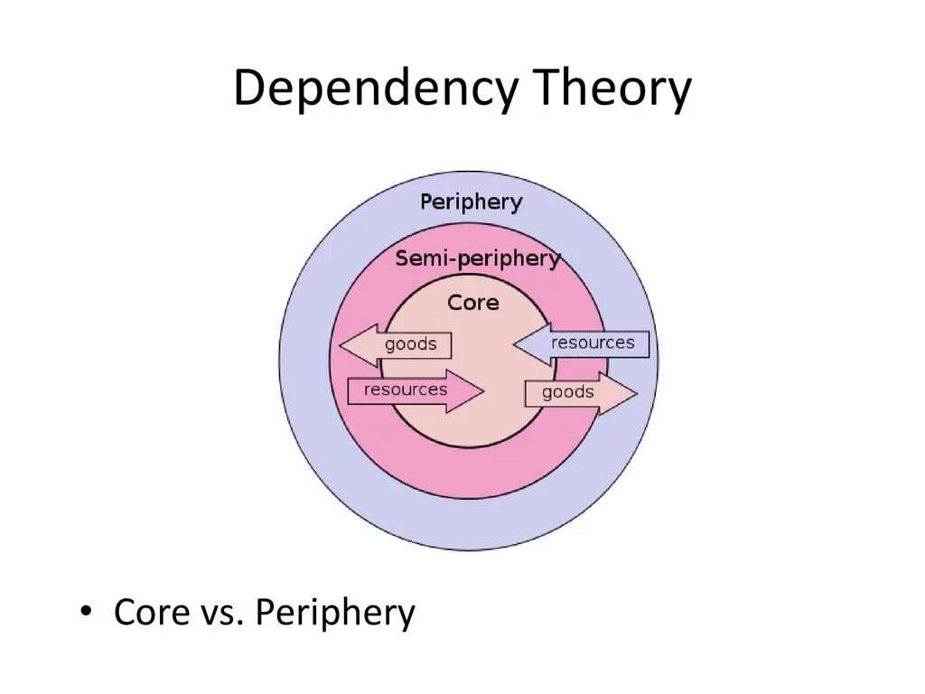 Unsatisfied dependency expressed through field. Dependency theory. схема мир система валлерстайн. мини системы валлерстайн. мир-системный анализ валлерстайна.