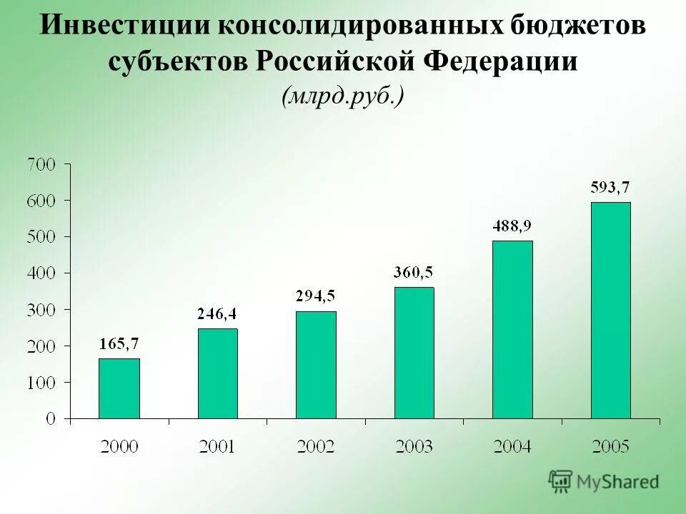 Бюджеты субъектов рф в цифрах