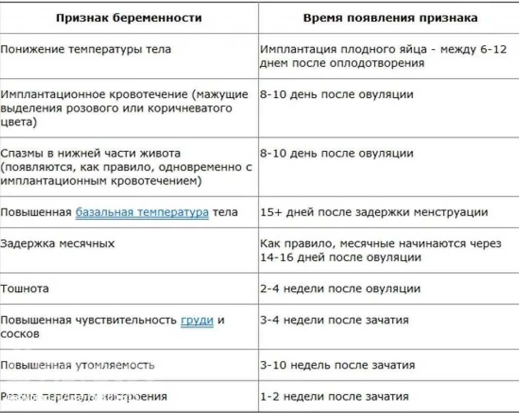 За сколько дней до месячных начинают