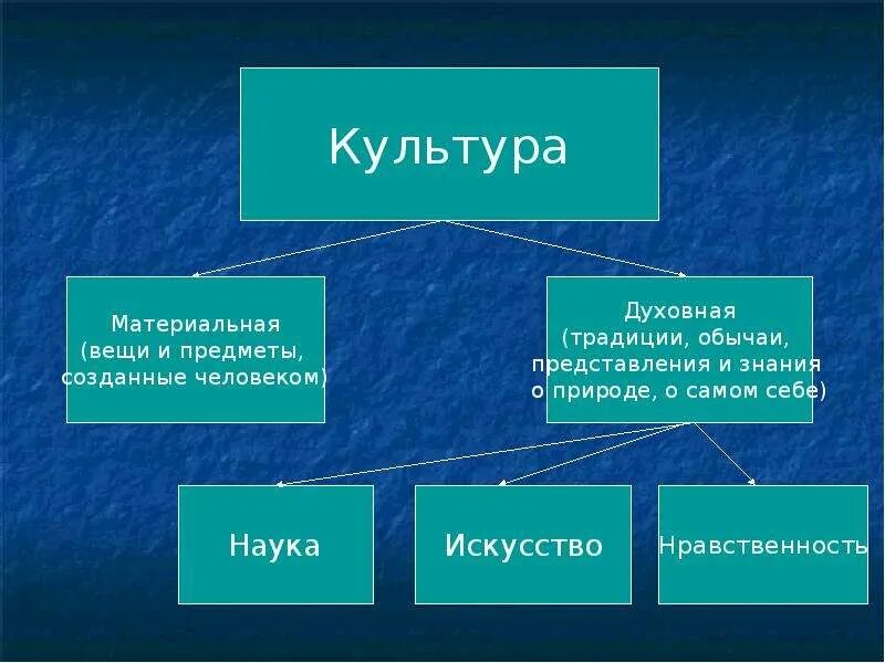 Что отличает искусство от других духовных культур. Виды культуры МХК. Культура и искусство различия. Понятие художественная культура. Признаки художественной культуры.