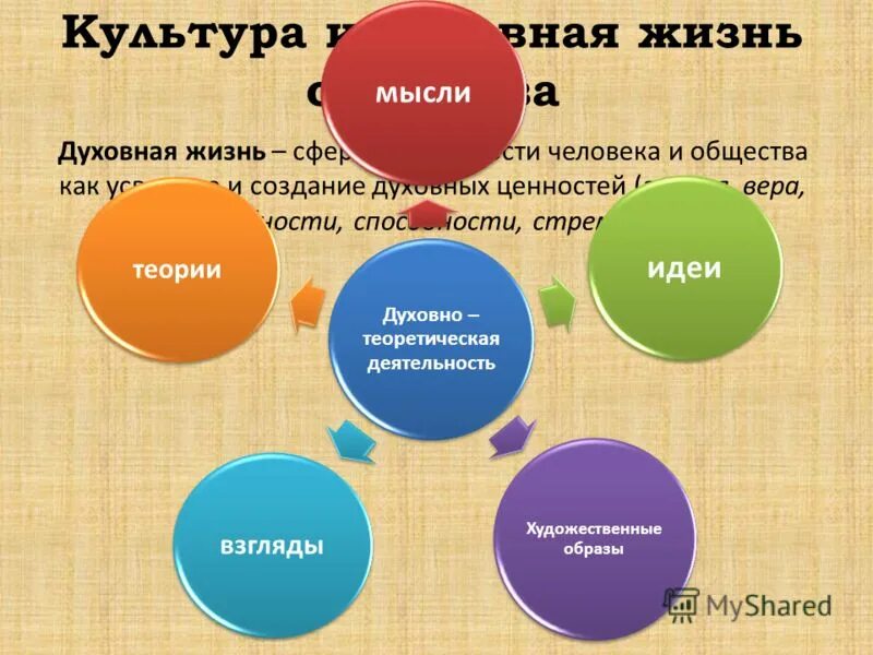 Духовная жизнь компоненты. Культурная и духовная жизнь общества. Культура и духовная жизнь Обществознание. Духовная культура в жизни человека. Культура духовной жизни.