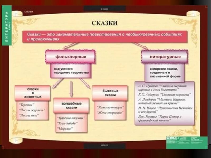 Крупнейшее литературное произведение северо восточной. Таблица по литературе. Жанры в литературе таблица. Теория литературы сказка. Жанры литературы схема.