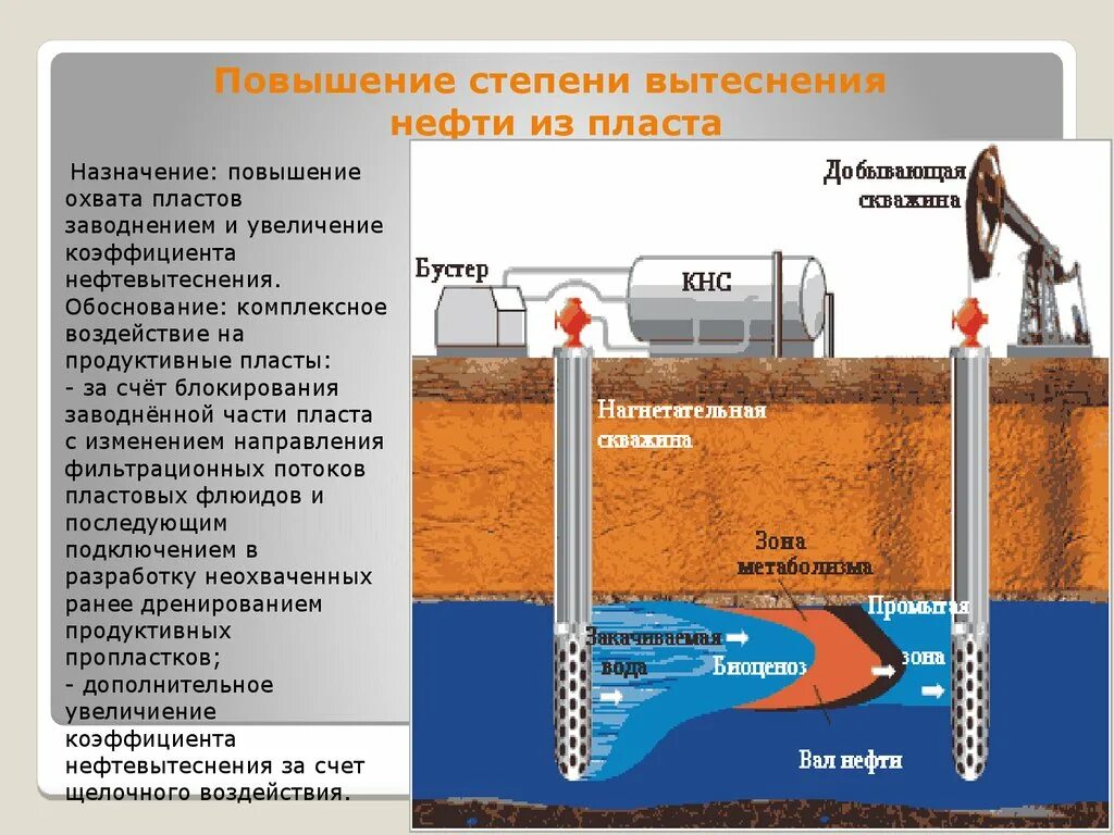 Пласт добыча