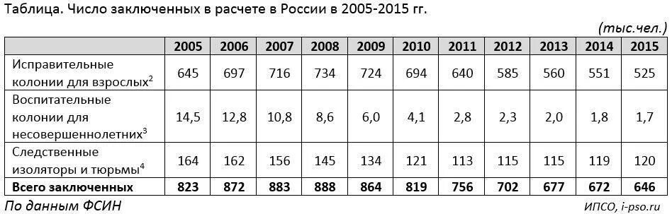 Сколько в рф заключенных. Число осужденных в России по годам. Численность заключённых в России. Численность осужденных в России по годам. Численность заключенных в России на 2020.