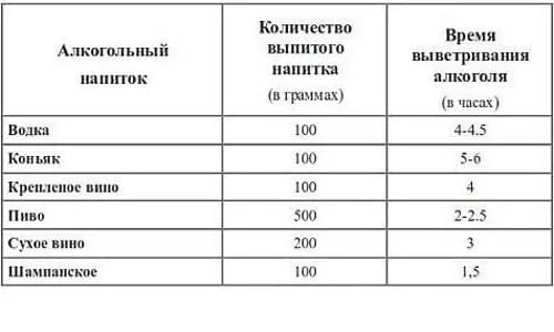 Таблица выветривания алкоголя промилле. 5 литра пива. Таблица вывода алкоголя из организма пиво. Сколько длится перегар. Что такое перегар от алкоголя.