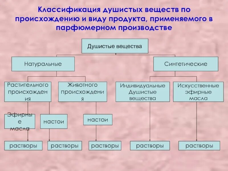 Классификация синтетических душистых веществ. Классификация ароматных веществ. Классификация парфюмерных товаров. Классификация натуральных душистых веществ.