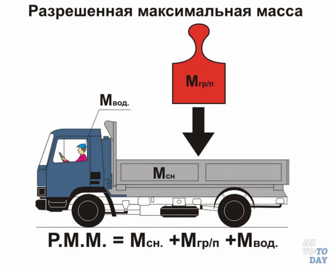 Разрешенная максимальная масса ПДД. Разрешенная максимальная масса снаряженного ТС. Что такое разрешенная максимальная масса автомобиля. Максимально допустимая масса грузового автомобиля. Определи максимально разрешенную