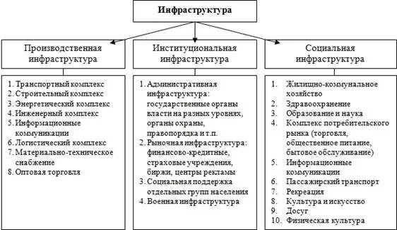 Типы инфраструктуры. Производственная и социальная инфраструктура. классификация инфраструктуры. элементы производственной инфраструктуры. классификация социальной инфраструктуры.