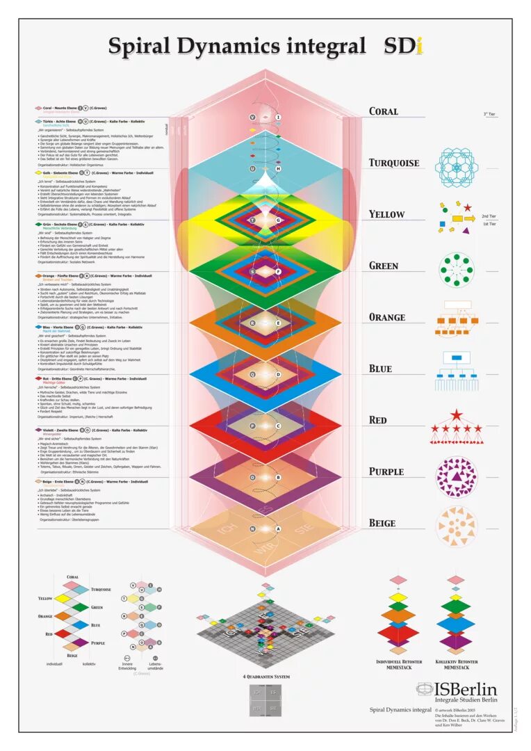 Клэр Грейвз спиральная динамика. Уровни Грейвза спиральная динамика. Спиральная динамика коралловый уровень. Теория спиральной динамики Грейвза.
