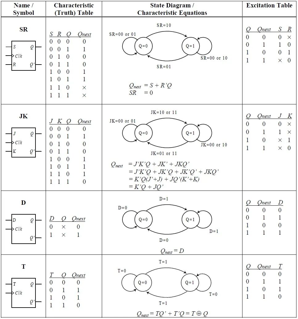 Character tables. T Flip Flop Truth Table. D Flip Flop Truth Table. Flip Flop in Computer Architecture. Latch Computer Architecture.