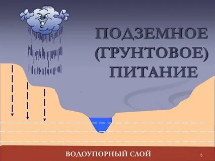 Грунтовое питание рек