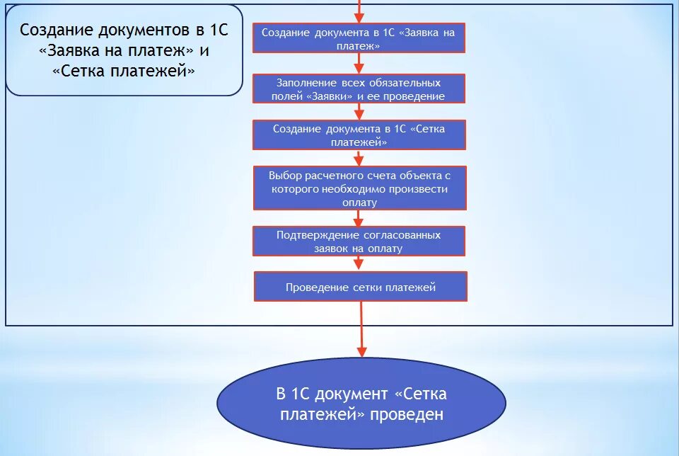 Проведение платежей организаций. Схема согласования платежей. Схема согласования платежей в организации. Регламент проведения платежей в компании. Формирование заявок на оплату.